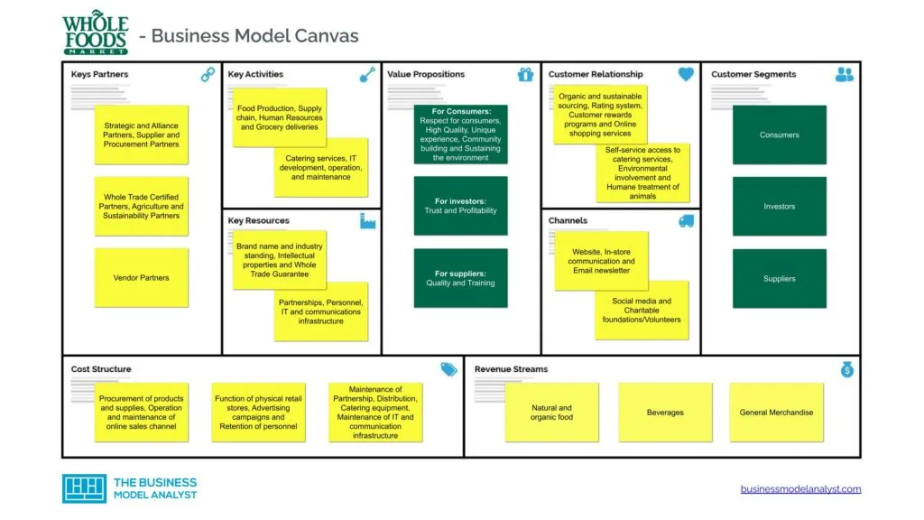 Whole Foods Business Model Canvas - Whole Foods Business Model