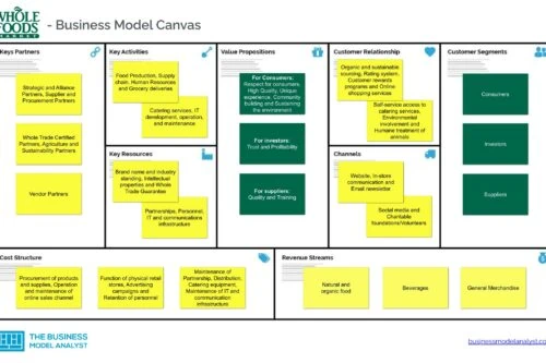 Whole Foods Business Model Canvas - Whole Foods Business Model