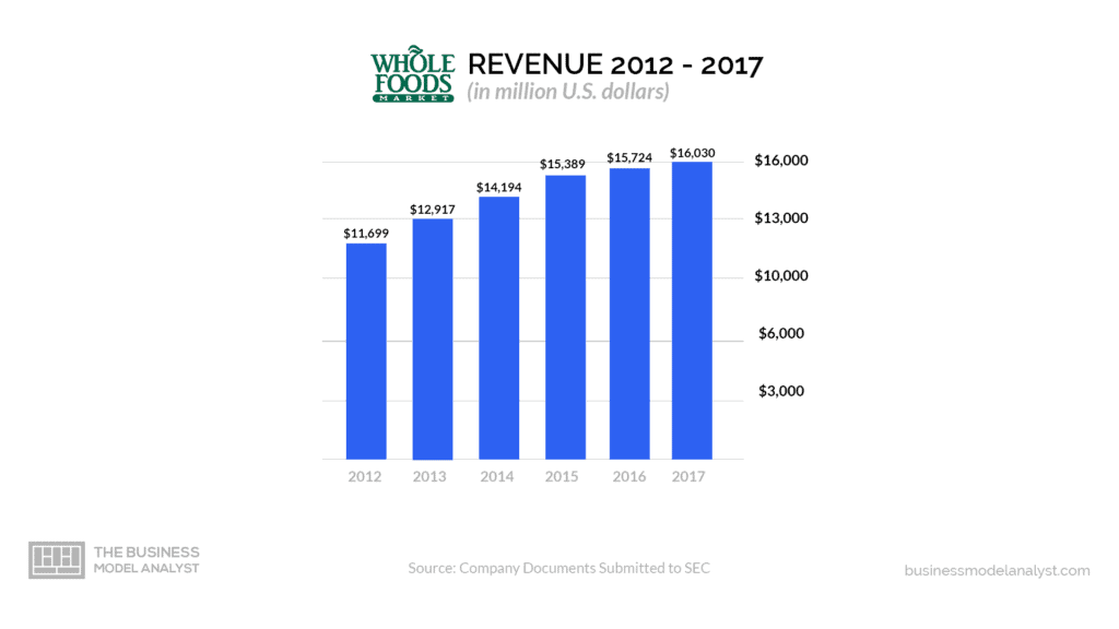 Whole Foods Revenue (2012-2017) - Whole Foods Business Model