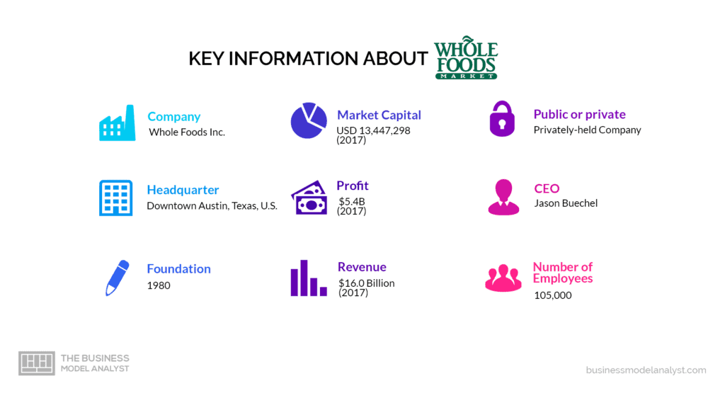 Whole Foods Key Information - Whole Foods Business Model