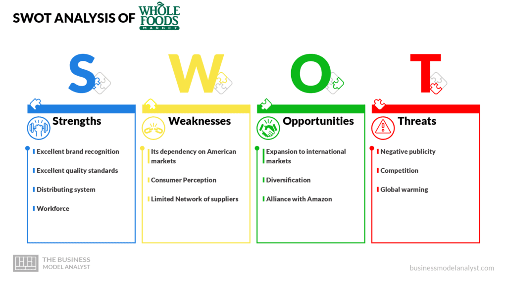 Whole Foods SWOT Analysis - Whole Foods Business Model