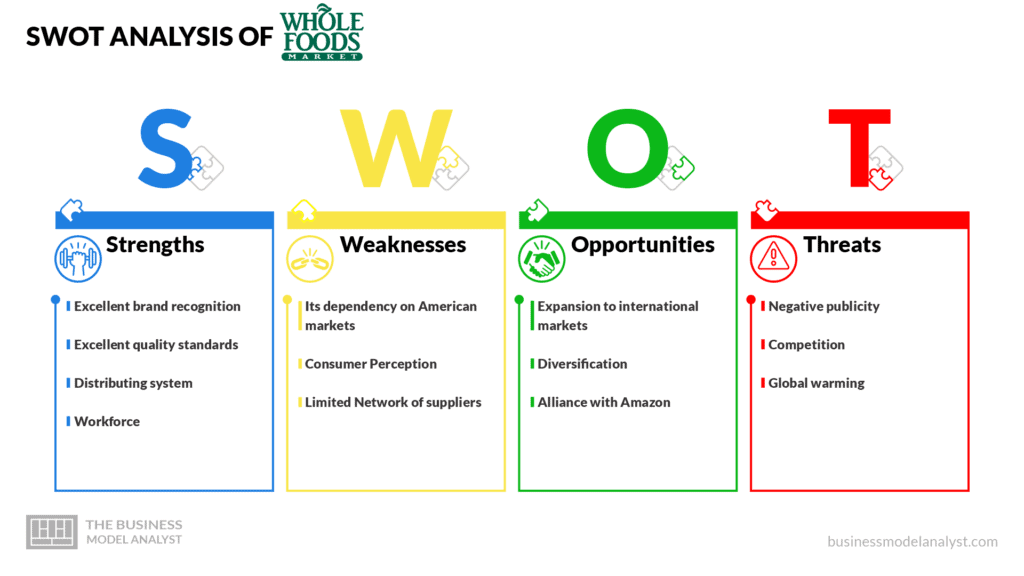 Whole Foods SWOT Analysis