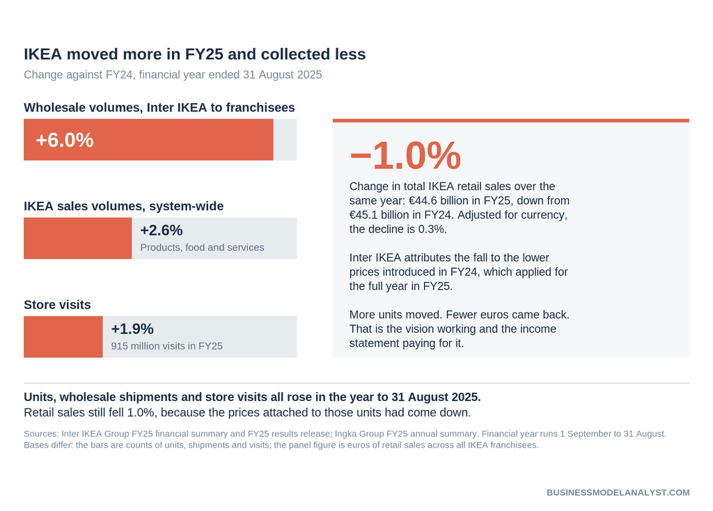 Bar chart of IKEA FY25 change against FY24: wholesale volumes up 6.0 percent, system-wide sales volumes up 2.6 percent, store visits up 1.9 percent, against total retail sales down 1.0 percent to 44.6 billion euros.