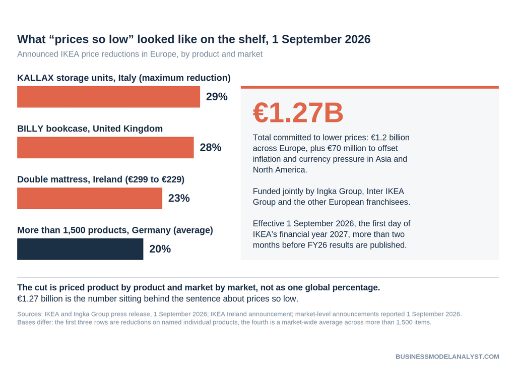 Bar chart of IKEA price reductions announced 1 September 2026: KALLAX storage in Italy down up to 29 percent, BILLY bookcase in the UK down 28 percent, an Irish double mattress down 23 percent from 299 to 229 euros, and more than 1,500 products in Germany down 20 percent on average.
