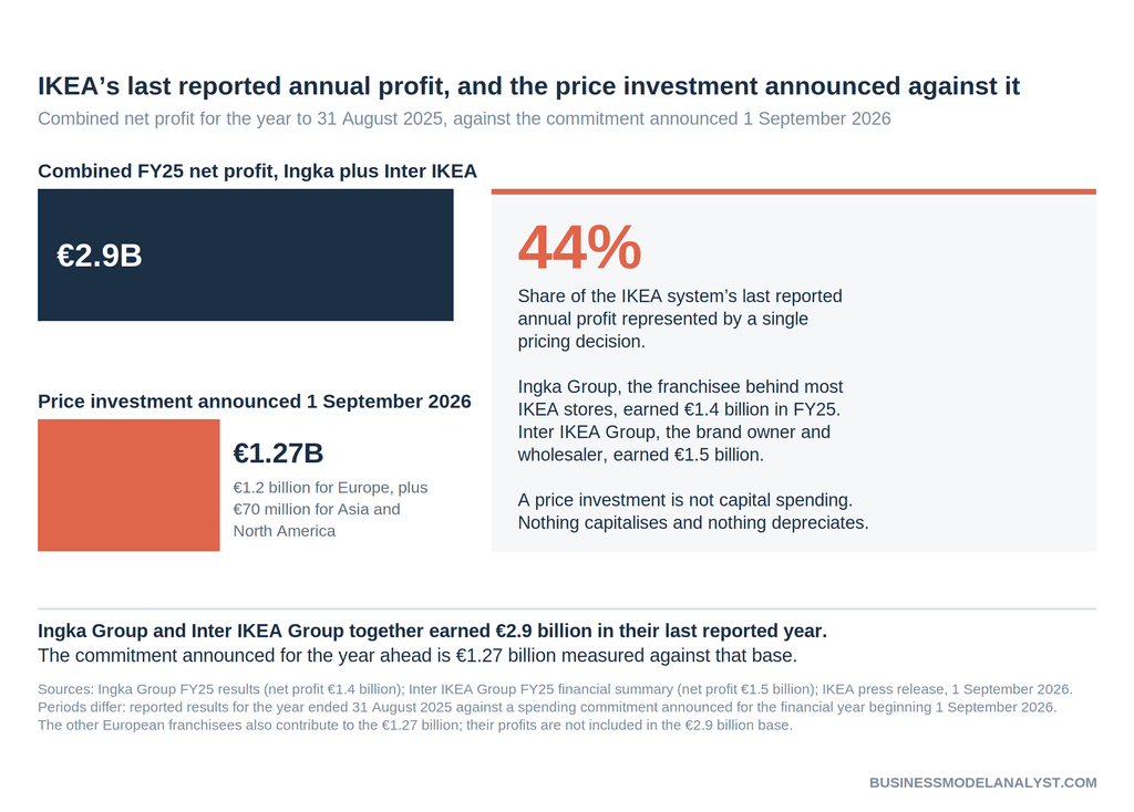 Bar chart comparing IKEA's combined FY25 net profit of 2.9 billion euros from Ingka Group and Inter IKEA Group against the 1.27 billion euro price investment announced 1 September 2026, equal to 44 percent of the system's last reported annual profit.
