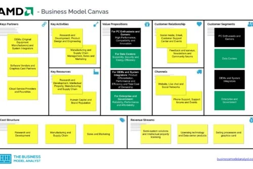 AMD Business Model Canvas - AMD Business Model