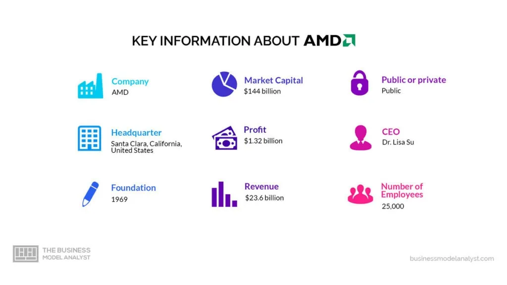 AMD Key Information - AMD Business Model