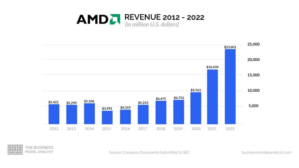 AMD Revenue 2012-2022 - AMD Business Model