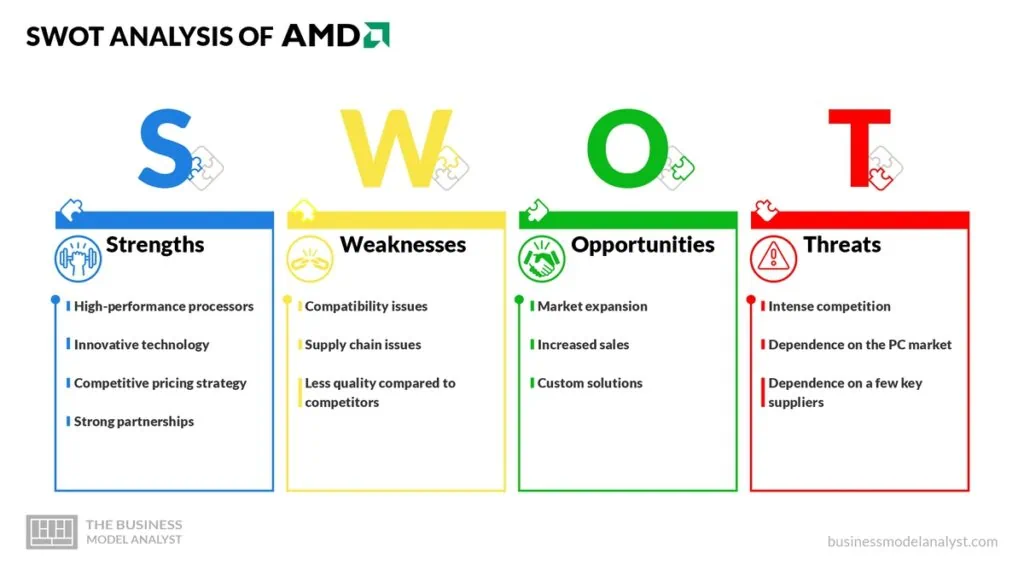 AMD SWOT Analysis - AMD Business Model