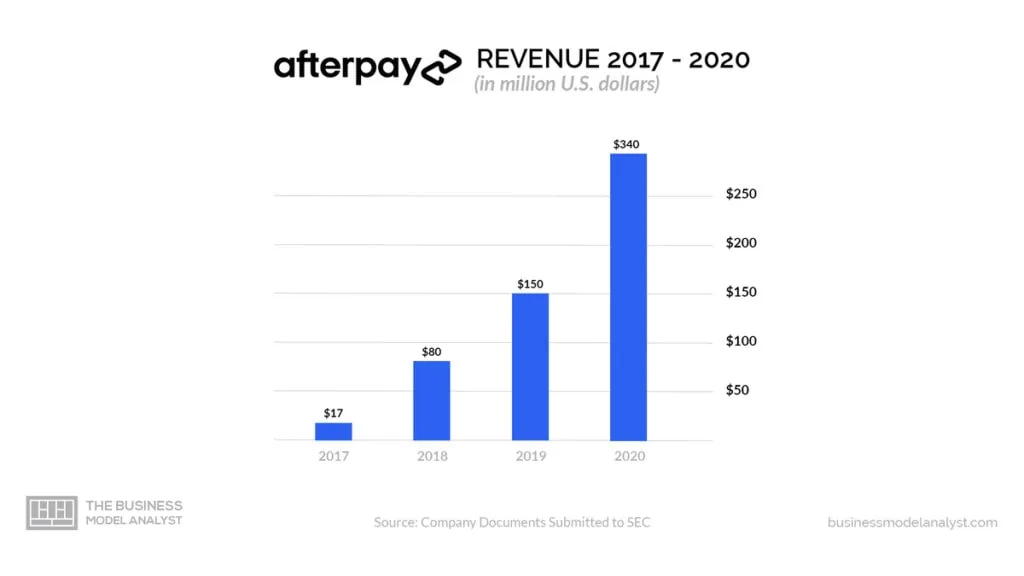 Afterpay Revenue 2017-2020 - Is Afterpay Profitable?