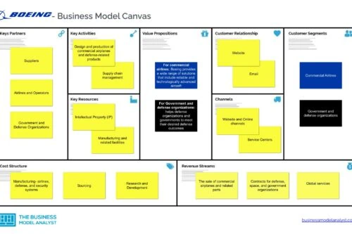 Boeing Business Model Canvas - Boeing Business Model
