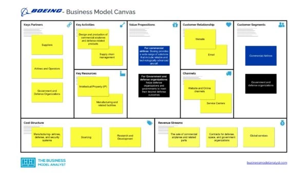 Boeing Business Model Canvas - Boeing Business Model