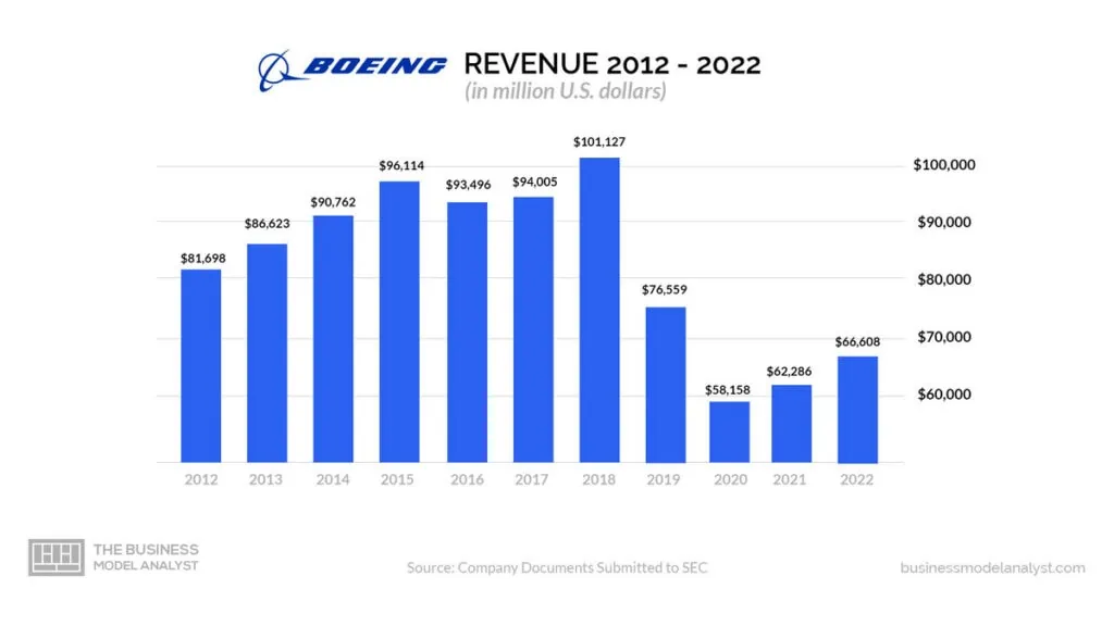 Boeing Revenue 2012-2022 - Boeing Business Model