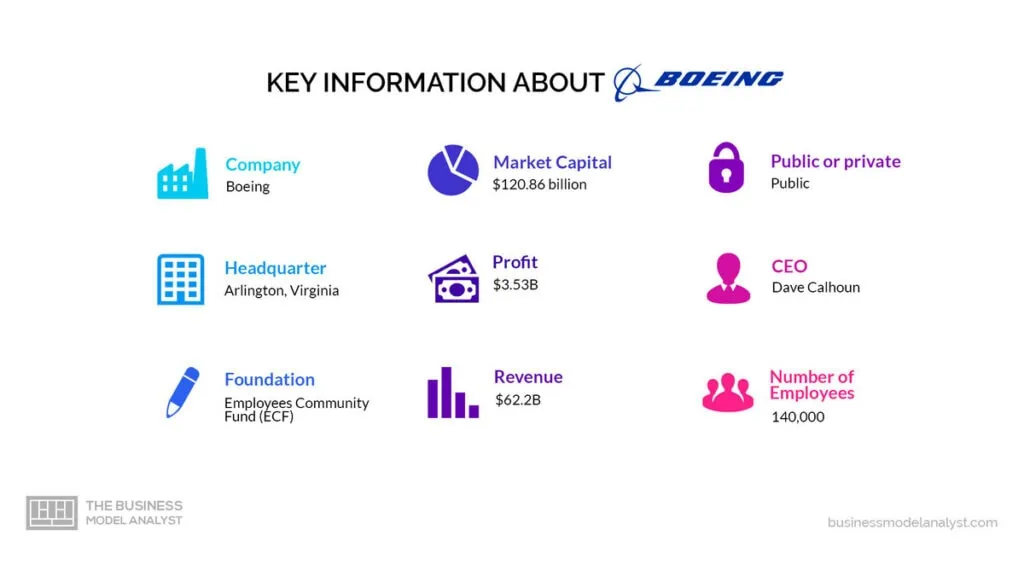 Boeing Key Information - Boeing Business Model