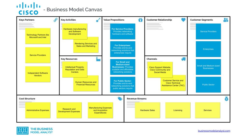 Cisco Business Model Canvas - Cisco Business Model