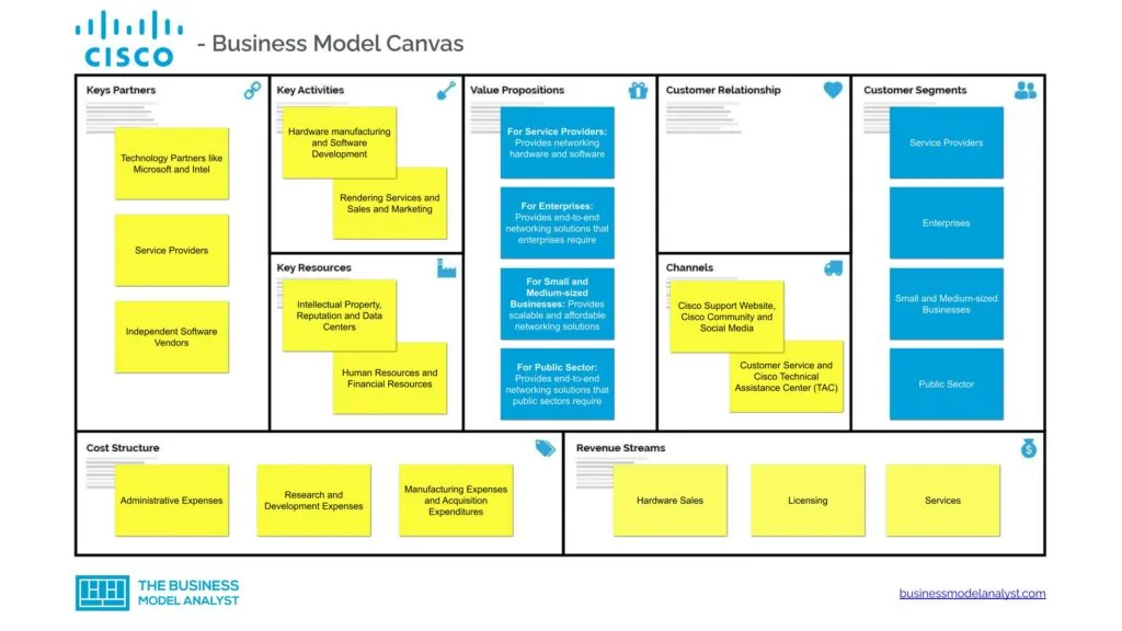 Cisco Business Model Canvas - Cisco Business Model