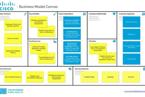 Cisco Business Model Canvas - Cisco Business Model
