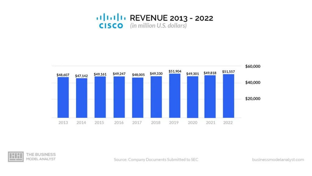 Cisco Revenue (2013-2022) - Cisco Business Model
