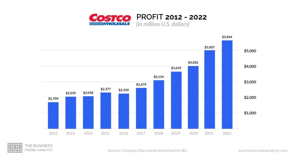 Costco Profit (2012-2022) - Is Costco Profitable?