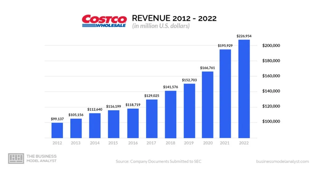 Costco Revenue (2012-2022) - Is Costco Profitable?