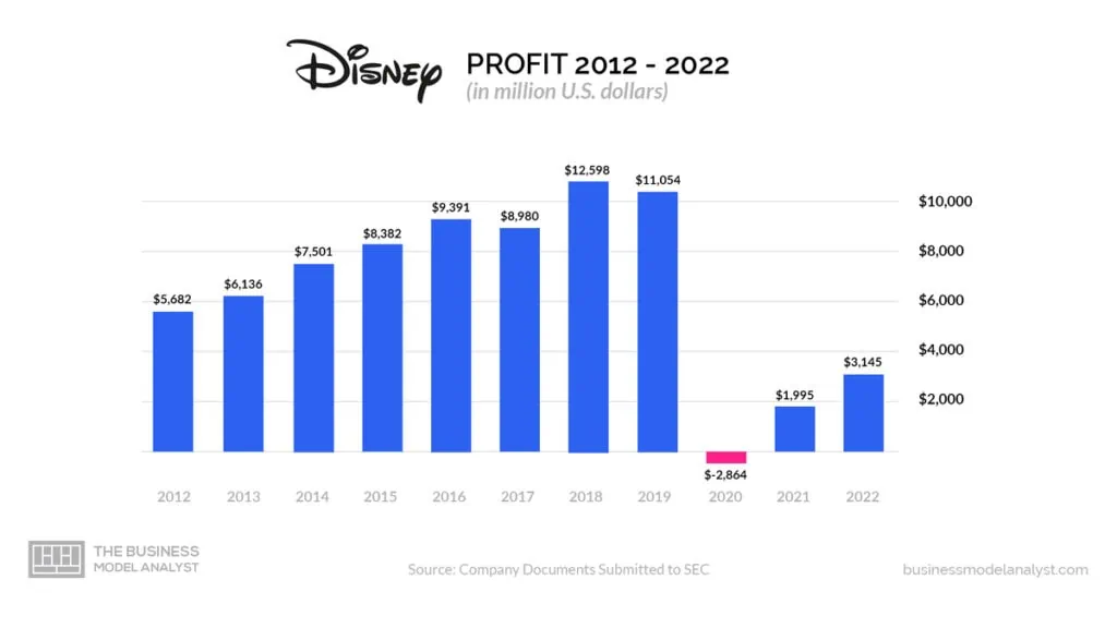 Disney Profit 2012-2022 - Is Disney Profitable?