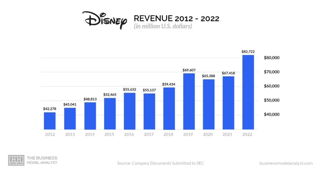 Disney Revenue 2012-2022 - Is Disney Profitable?