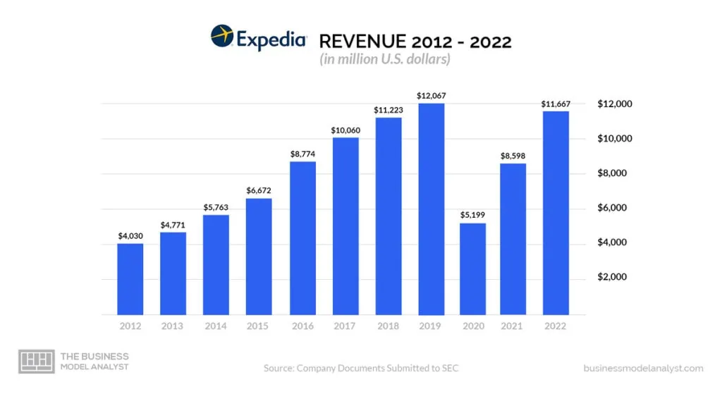 Expedia Revenue (2012-2022) - Expedia Business Model