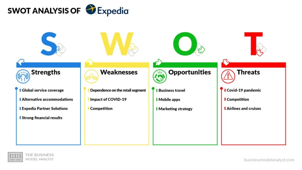 Expedia SWOT Analysis - Expedia Business Model