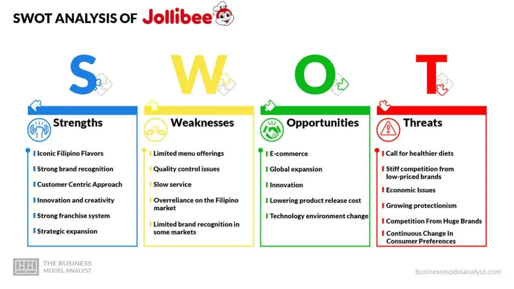 Jollibee SWOT Analysis