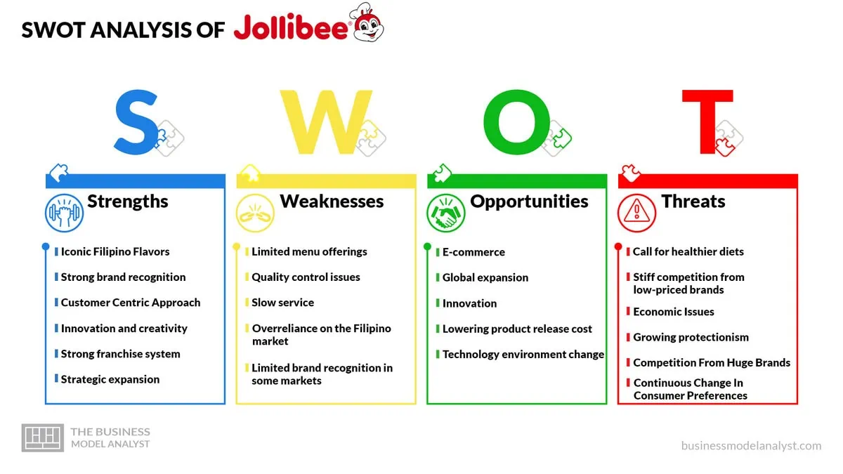 Jollibee SWOT Analysis