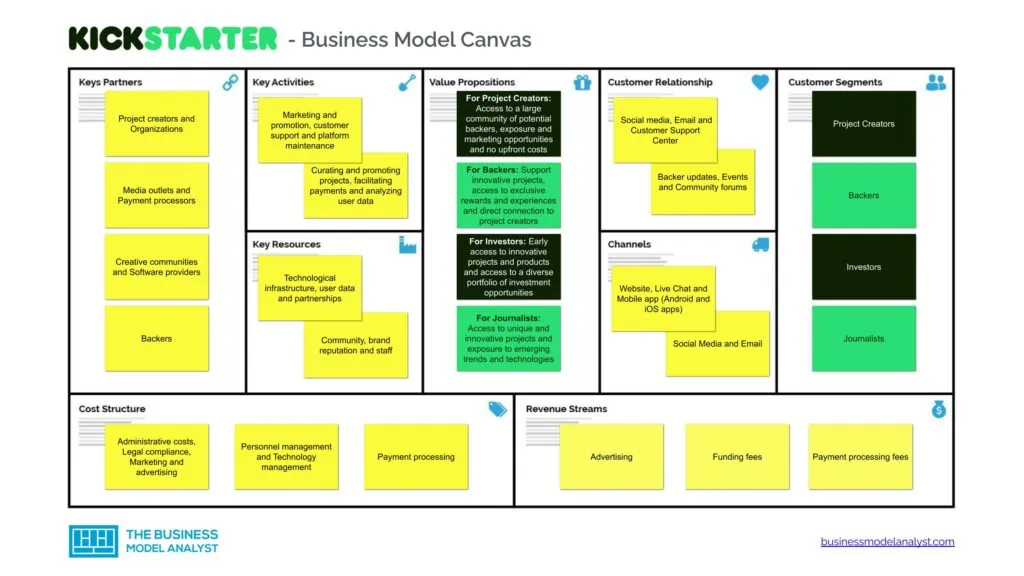 Kickstarter Business Model Canvas - Kickstarter Business Model