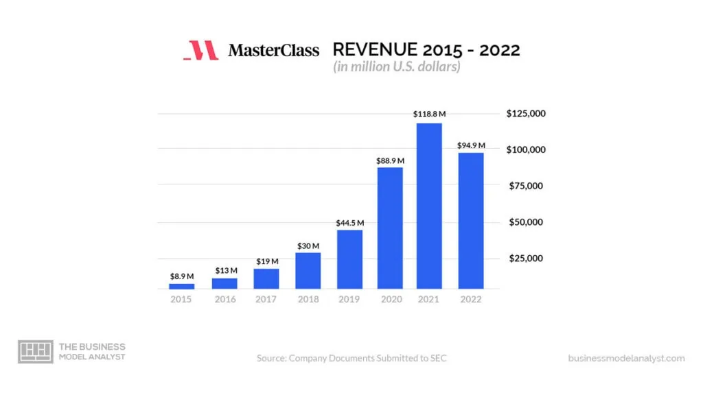 MasterClass Revenue 2015-2022 - MasterClass Business Model
