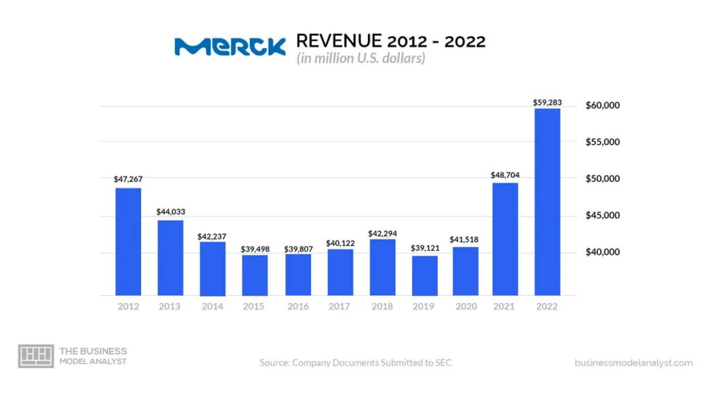 Merck Revenue (2012 - 2022) - Merck Business Model