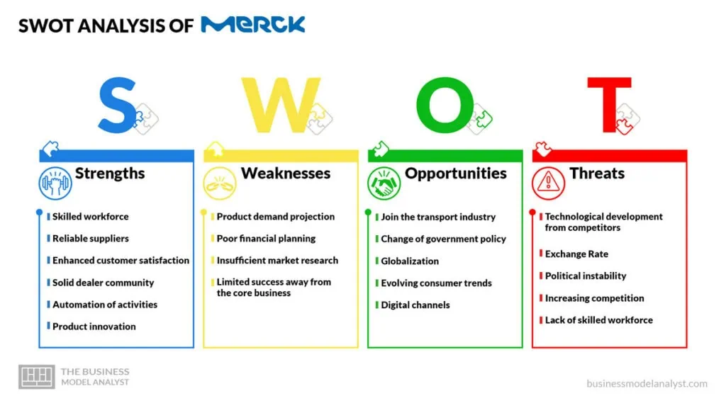 Merck SWOT Analysis - Merck Business Model