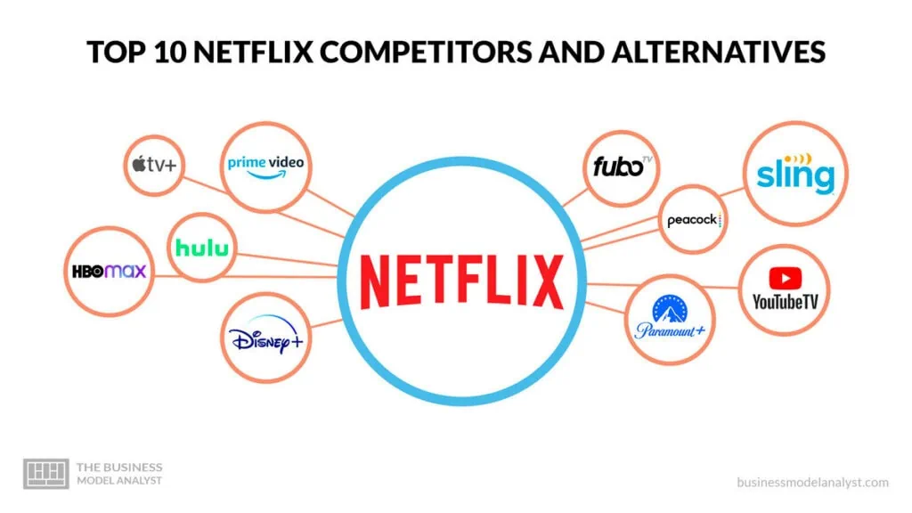 Netflix's Continues Losing Market Share In 2023