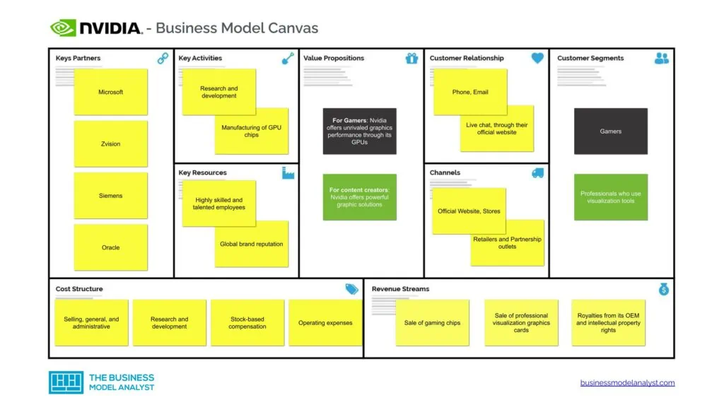 Nvidia Business Model Canvas - Nvidia Business Model