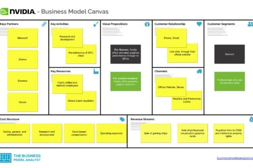 Nvidia Business Model Canvas - Nvidia Business Model