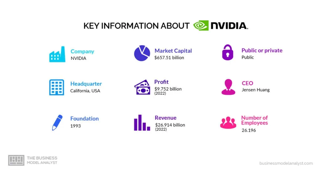 Nvidia Key Information - Nvidia Business Model