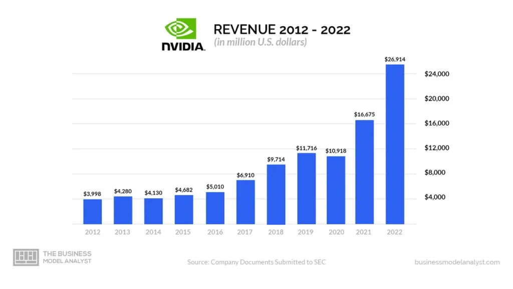 Nvidia Revenue 2012-2022 - Nvidia Business Model