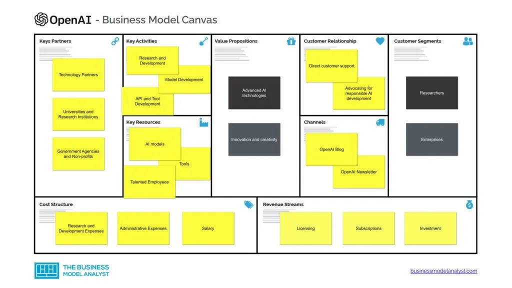OpenAI Business Model Canvas - OpenAI Business Model