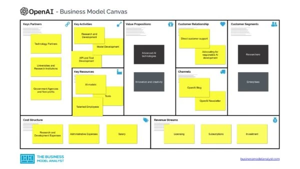 OpenAI Business Model Canvas - OpenAI Business Model