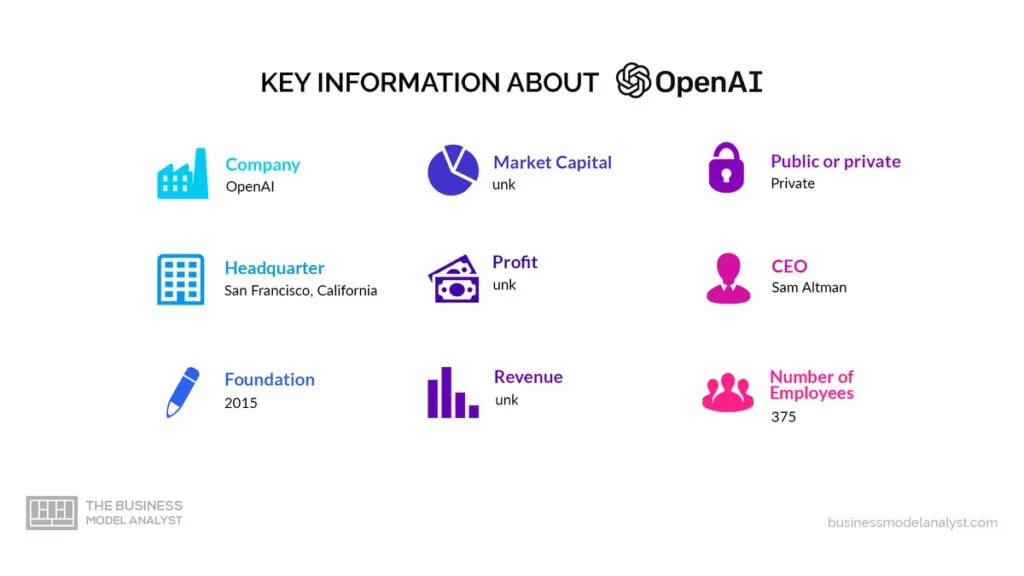 OpenAI Key Information - OpenAI Business Model