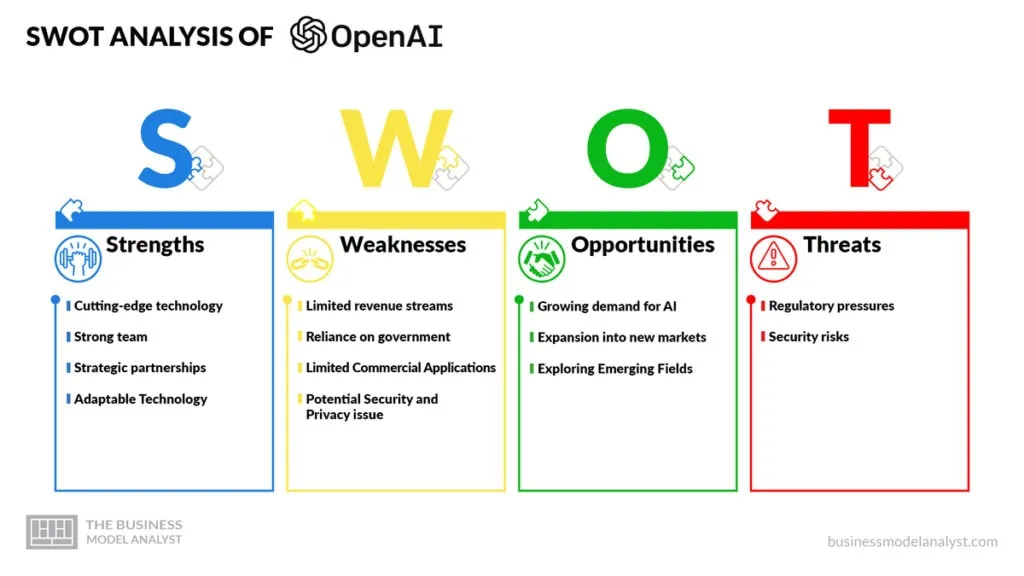 OpenAI SWOT Analysis - OpenAI Business Model