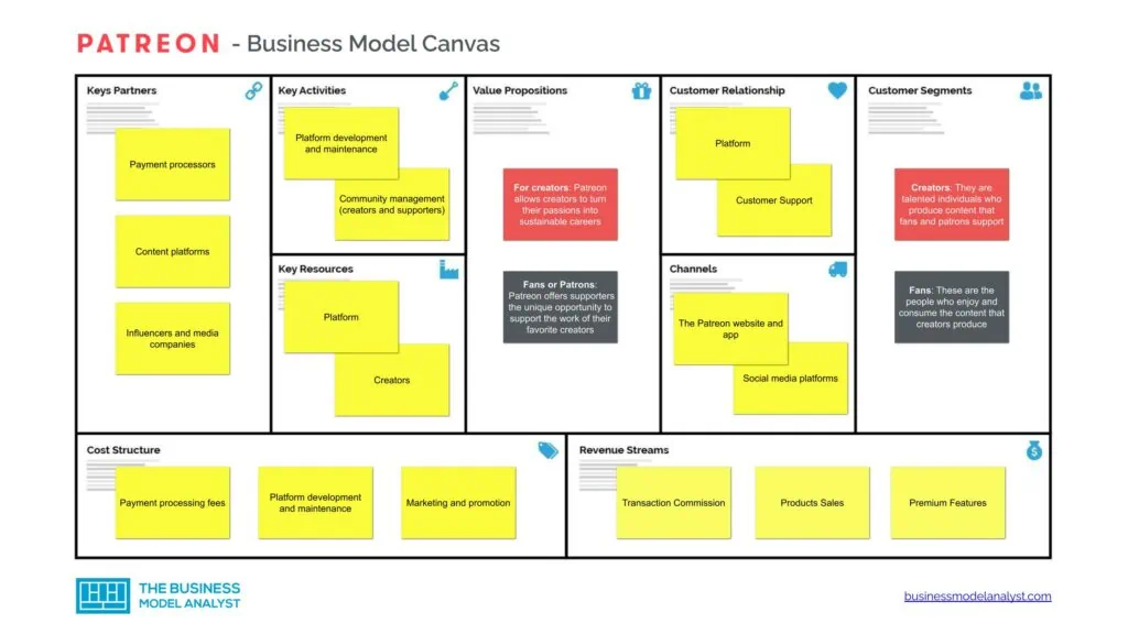 Patreon Business Model Canvas - Patreon Business Model