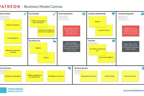 Patreon Business Model Canvas - Patreon Business Model