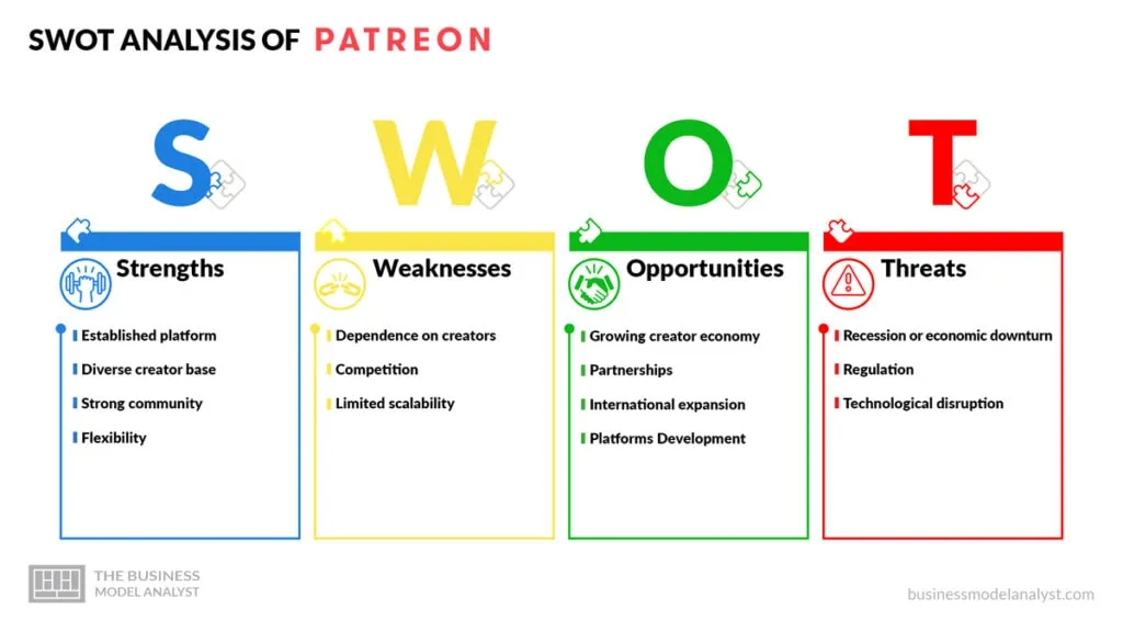 Patreon SWOT Analysis - Patreon Business Model