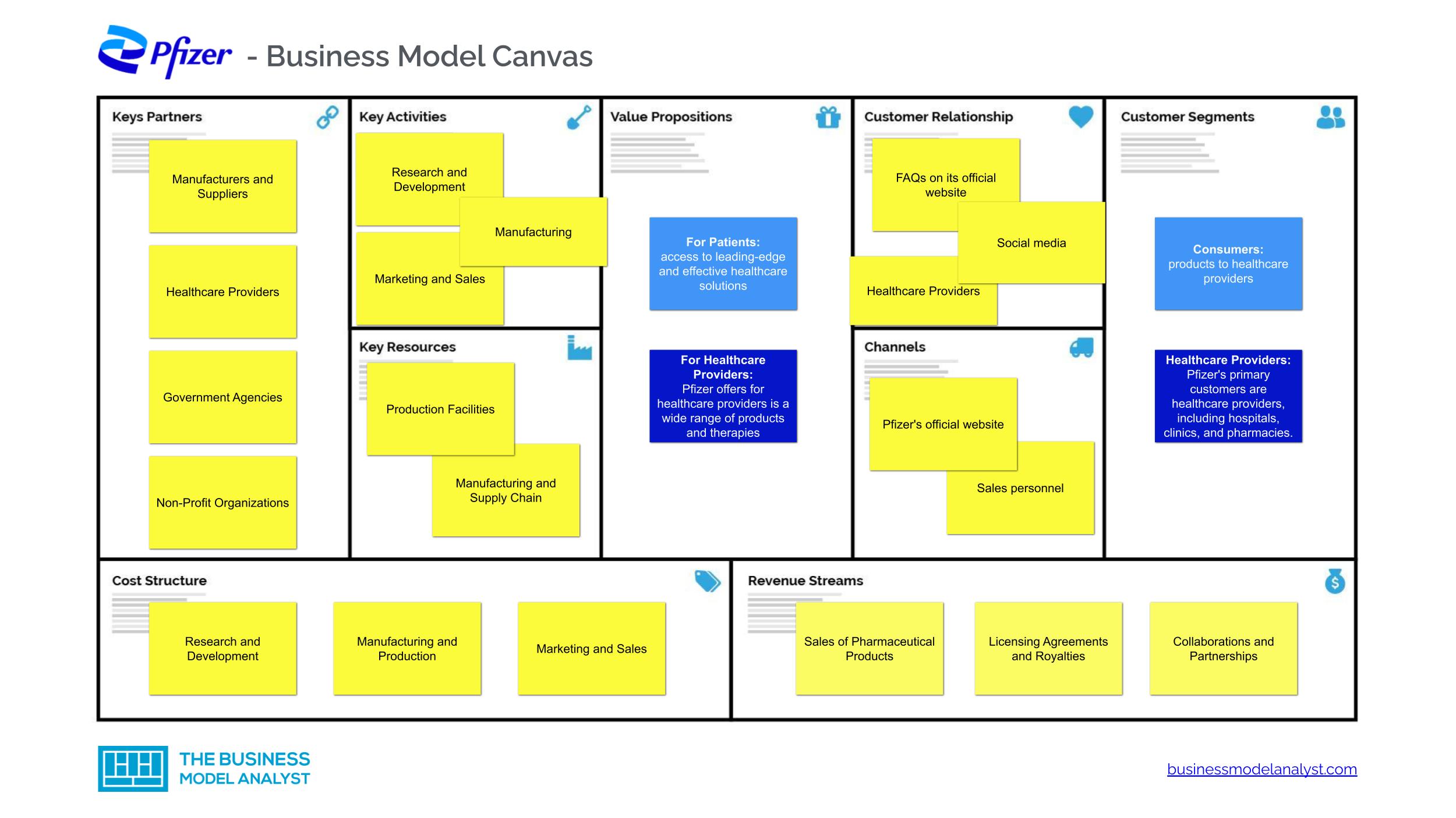 business model canvas example pharmaceutical industry