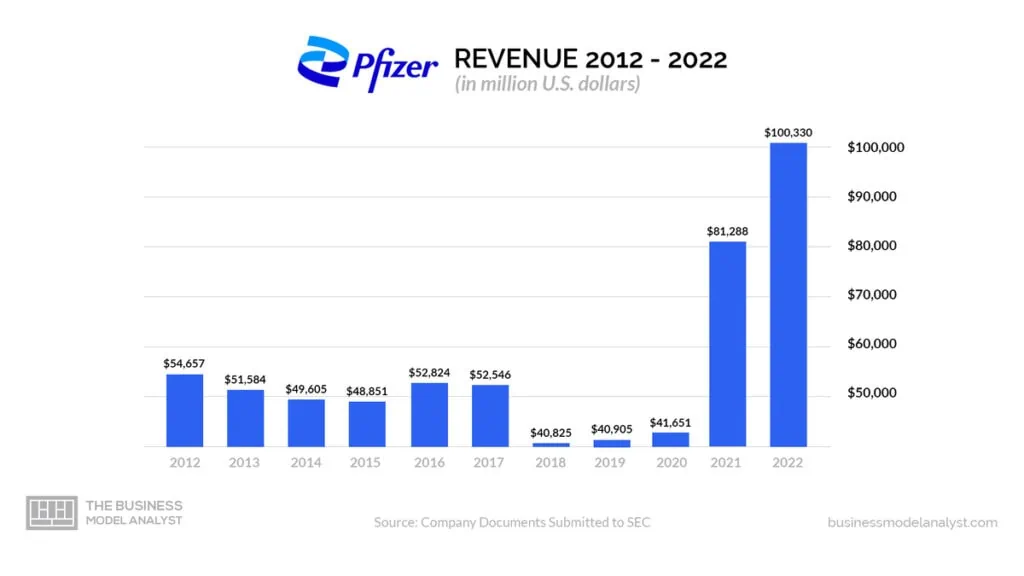Pfizer Revenue 2012-2022 - Pfizer Business Model