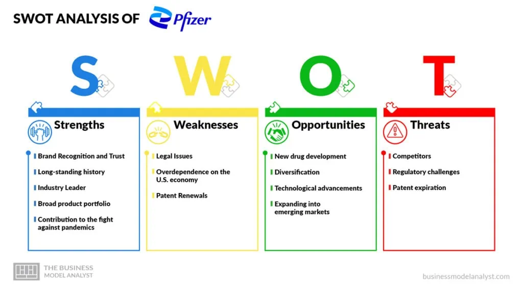 Pfizer SWOT Analysis - Pfizer Business Model