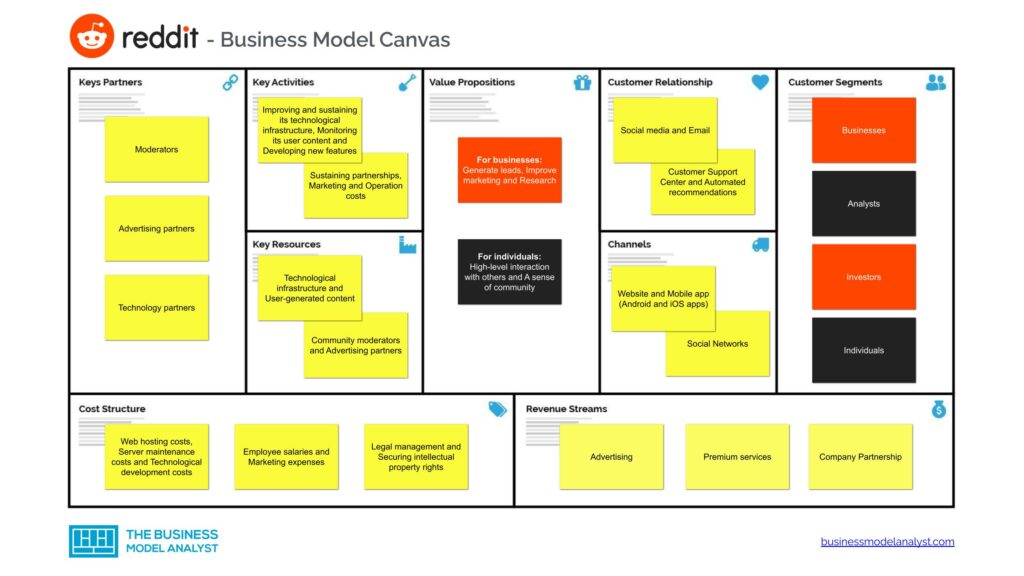 Reddit Business Model Canvas